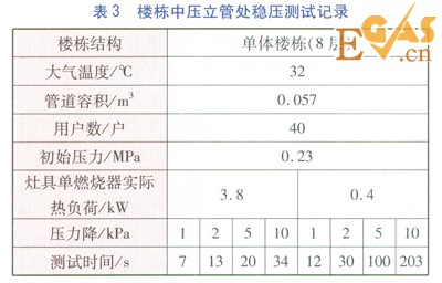庭院戶內燃氣管道恢復供氣前穩(wěn)壓測試方案