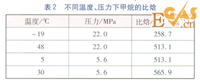 CNG儲(chǔ)配站加熱量計(jì)算方法的比較