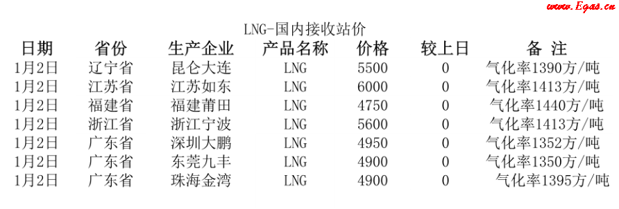 國內(nèi)<a href=http://m.jalapenostogo.com/e/tags/?tagname=LNG target=_blank class=infotextkey>LNG</a>接收站.png