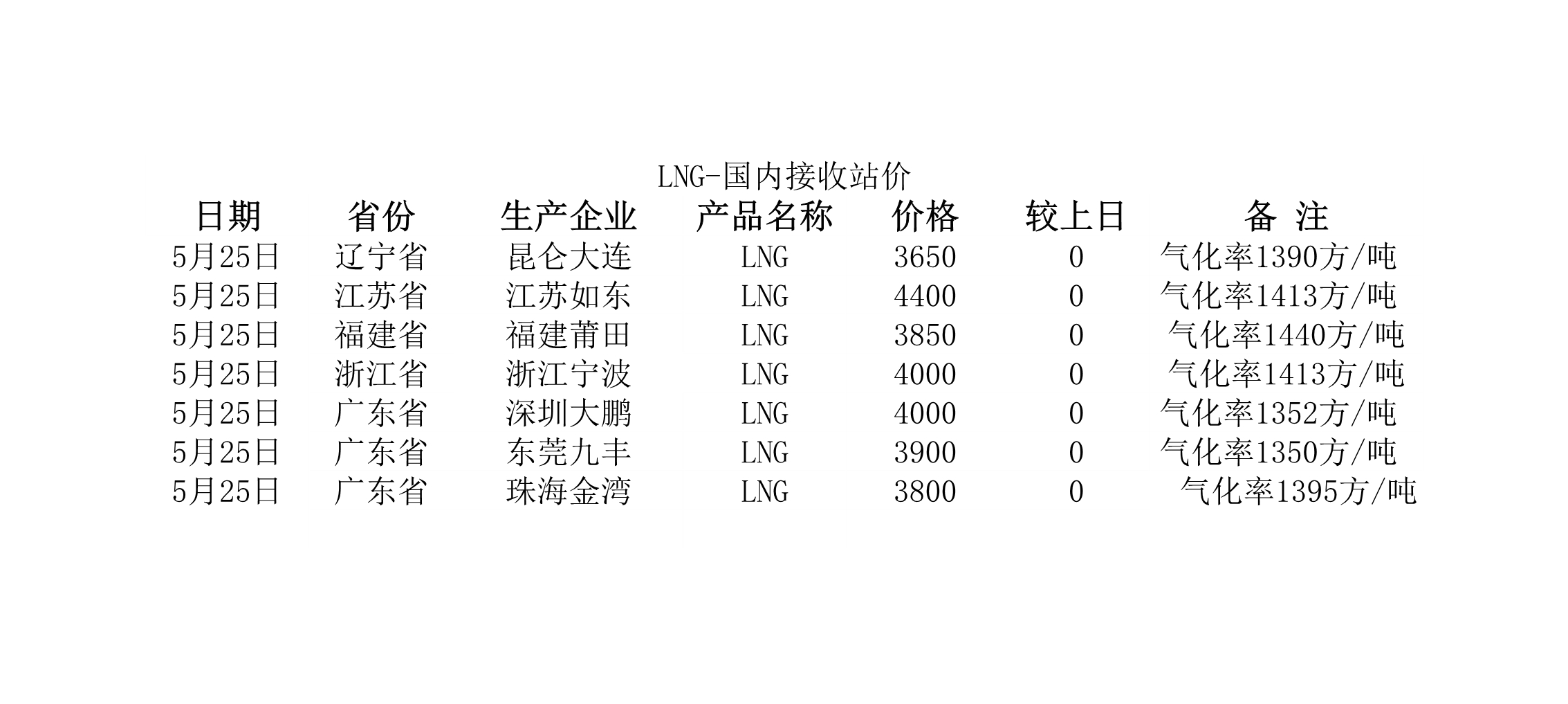 2018年5月25日國(guó)內(nèi)<a href=http://m.jalapenostogo.com/e/tags/?tagname=LNG target=_blank class=infotextkey>LNG</a>接收站價(jià).jpg