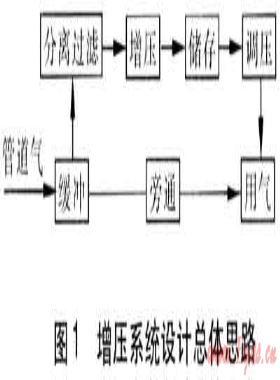 天然氣增壓系統(tǒng)在工業(yè)用戶(hù)的應(yīng)用