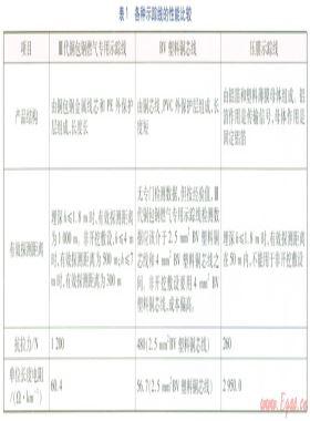 水平定向鉆敷設PE燃氣管道的定位技術(shù)