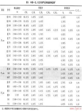 準(zhǔn)噶爾盆地中拐—五、八區(qū)天然氣地球化學(xué)特征及分布規(guī)律