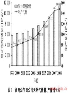 三個(gè)創(chuàng)新助推川渝地區(qū)天然氣開(kāi)發(fā)業(yè)務(wù)快速發(fā)展