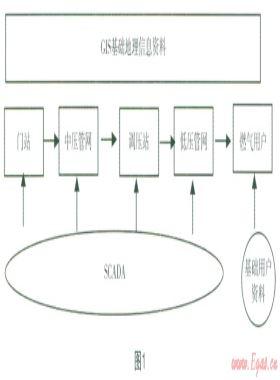基于GIS系統(tǒng)的燃氣多業(yè)務系統(tǒng)數(shù)據(jù)整合應用探討