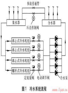 冷水機組運行組合方式的節(jié)能控制策略