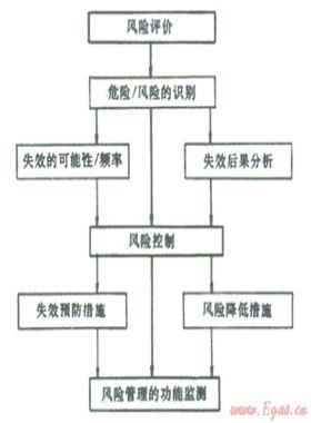 結(jié)合數(shù)字管道技術(shù)、管道完整性管理理念建立管道風(fēng)險(xiǎn)管理系統(tǒng)