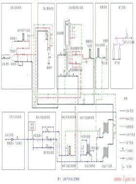 LNC氣化站工藝系統(tǒng)模塊化設(shè)計