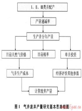 蘇里格氣田氣井廢棄產(chǎn)量預測