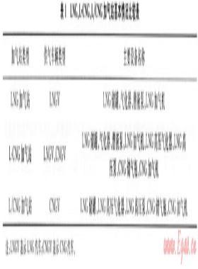 中國(guó)LNG汽車及加氣站技術(shù)應(yīng)用分析及推廣建議