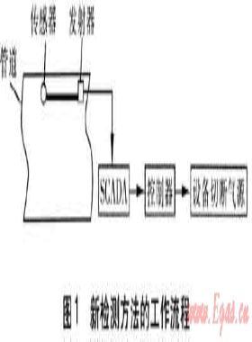 燃氣管道泄漏檢測與定位技術