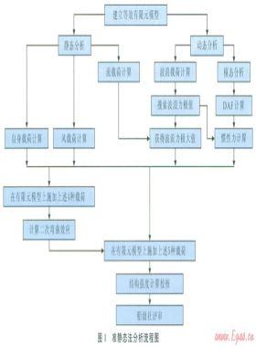 自升式鉆井平臺安全作業(yè)載荷動態(tài)效應的準靜態(tài)分析