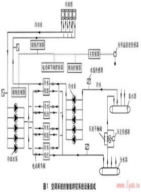 智能群控系統在廠房空調系統的應用