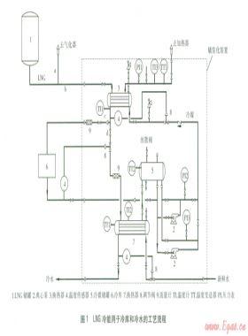 LNG冷能用于冷庫(kù)和冷水的技術(shù)開發(fā)