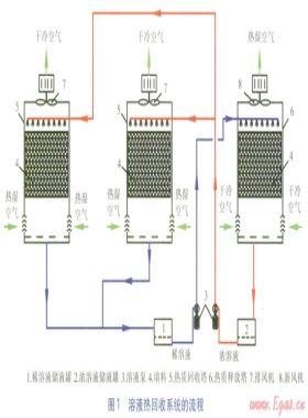 溶液熱回收系統(tǒng)循環(huán)溶液參數(shù)模擬計算