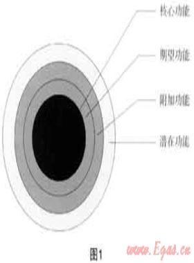 市場營銷與城市燃氣企業(yè)的服務升級、品牌建設和用戶發(fā)展