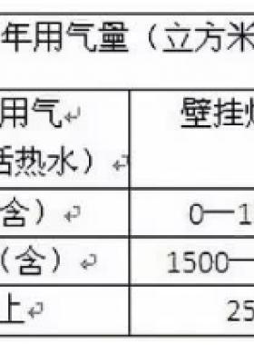 北京明起天然氣調(diào)價(jià)啦！每立方米上調(diào)3毛5