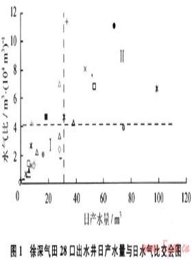 采用動(dòng)靜結(jié)合方法劃分徐深氣田氣井出水類型