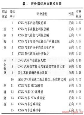 CNG汽車產(chǎn)業(yè)綜合效益評價(jià)方法