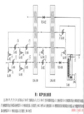 含氧煤層氣的液化及雜質分離