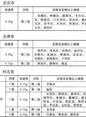 我國主要城鎮(zhèn)抗震設防烈度、設計基本地震加速度和設計地震分組