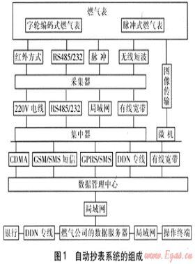 自動抄表在燃?xì)馐召M系統(tǒng)的應(yīng)用