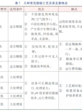 生物燃氣凈化處理技術(shù)研究