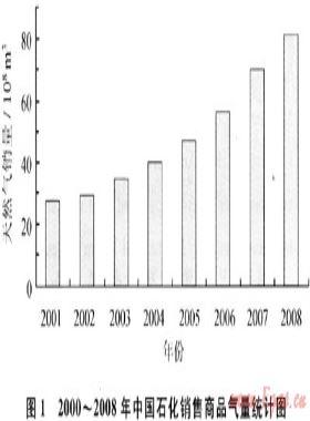 中國石化天然氣市場競爭態(tài)勢分析及發(fā)展策略建議