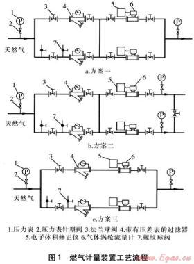 工業(yè)用戶燃氣計量設施的互為備用