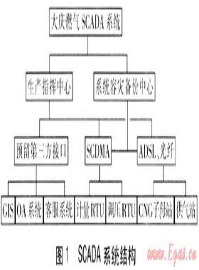 信息技術(shù)在大慶燃?xì)獾拈_(kāi)發(fā)與應(yīng)用