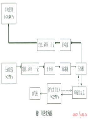 CNG加氣(注)站儲氣井(瓶)天然氣節(jié)能環(huán)?；厥占夹g(shù)