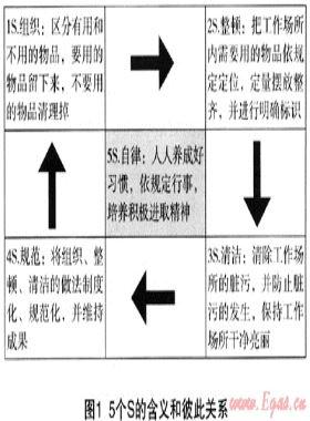 OHSAS18001管理體系和5S管理對城鎮(zhèn)燃氣企業(yè)安全運營管理的作用