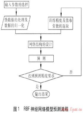 人工神經(jīng)網(wǎng)絡(luò)法燃?xì)馊肇?fù)荷預(yù)測輸入變量選取